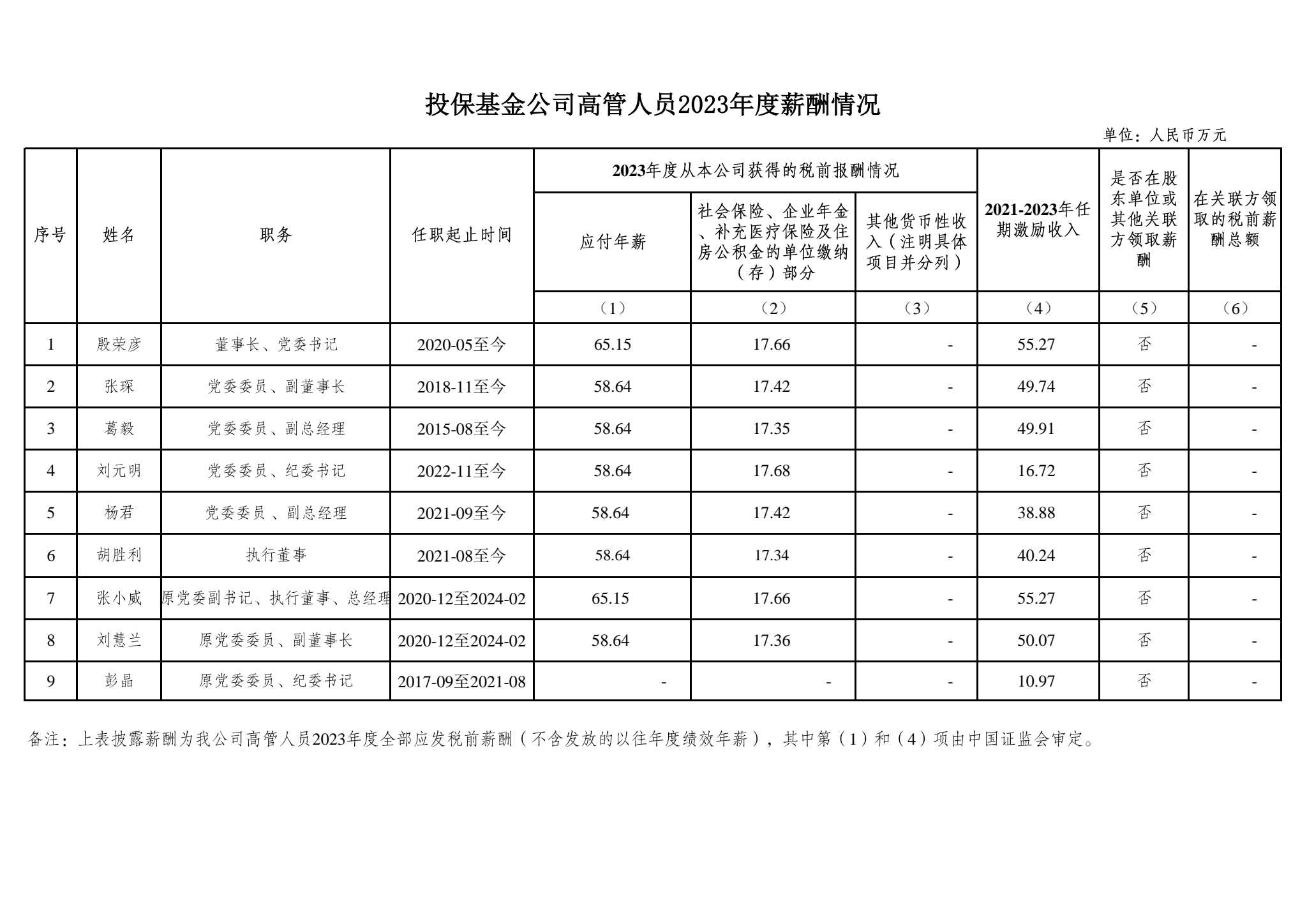 投保基金公司高管人员2023年度薪酬情况